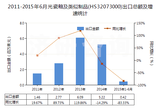 2011-2015年6月光瓷釉及類似制品(HS32073000)出口總額及增速統(tǒng)計